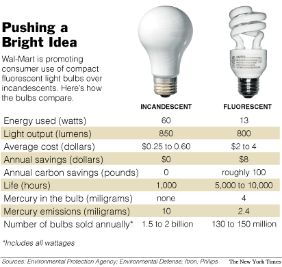 light bulb savings